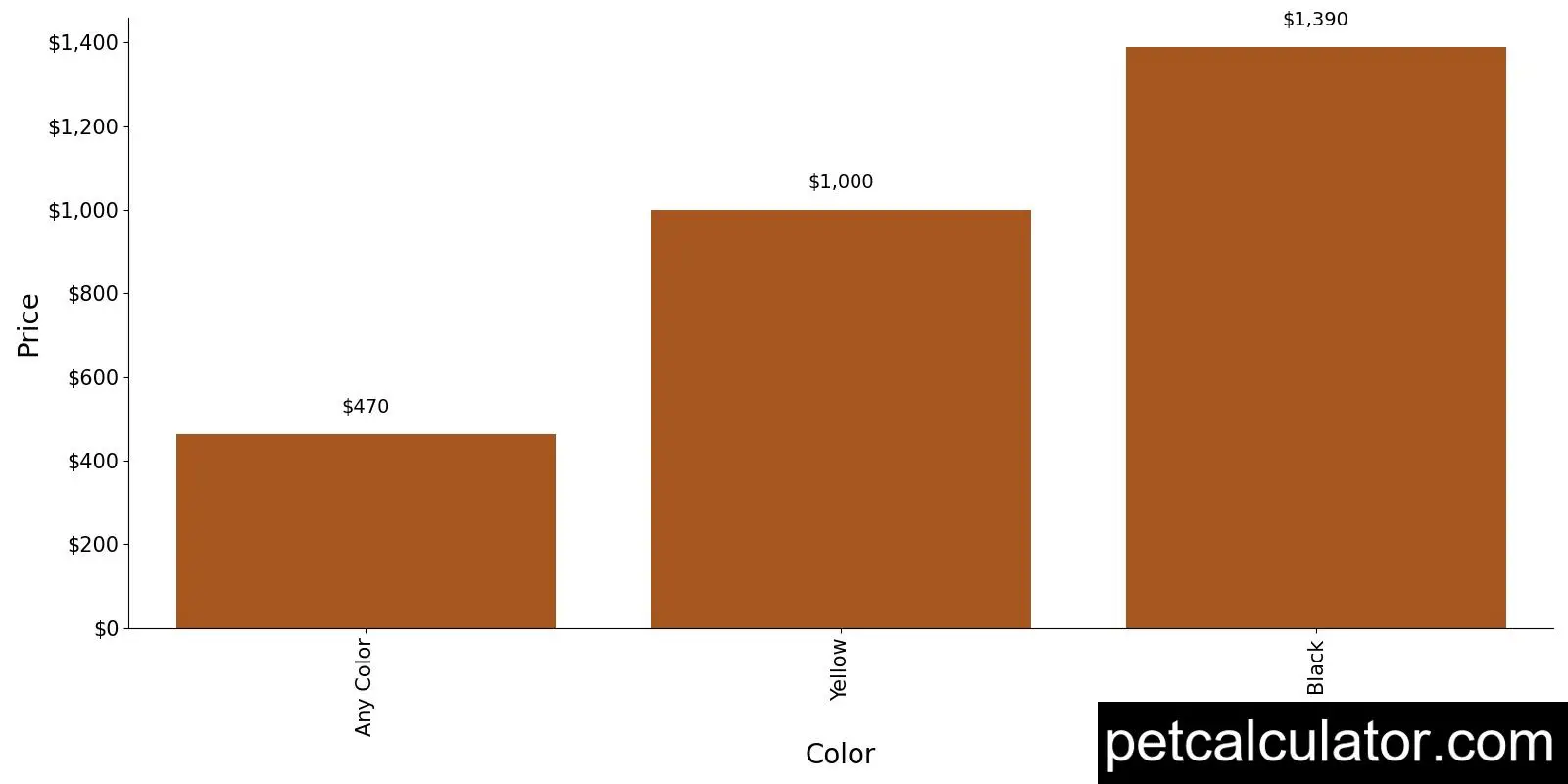 Price of Black Mouth Cur by Color 