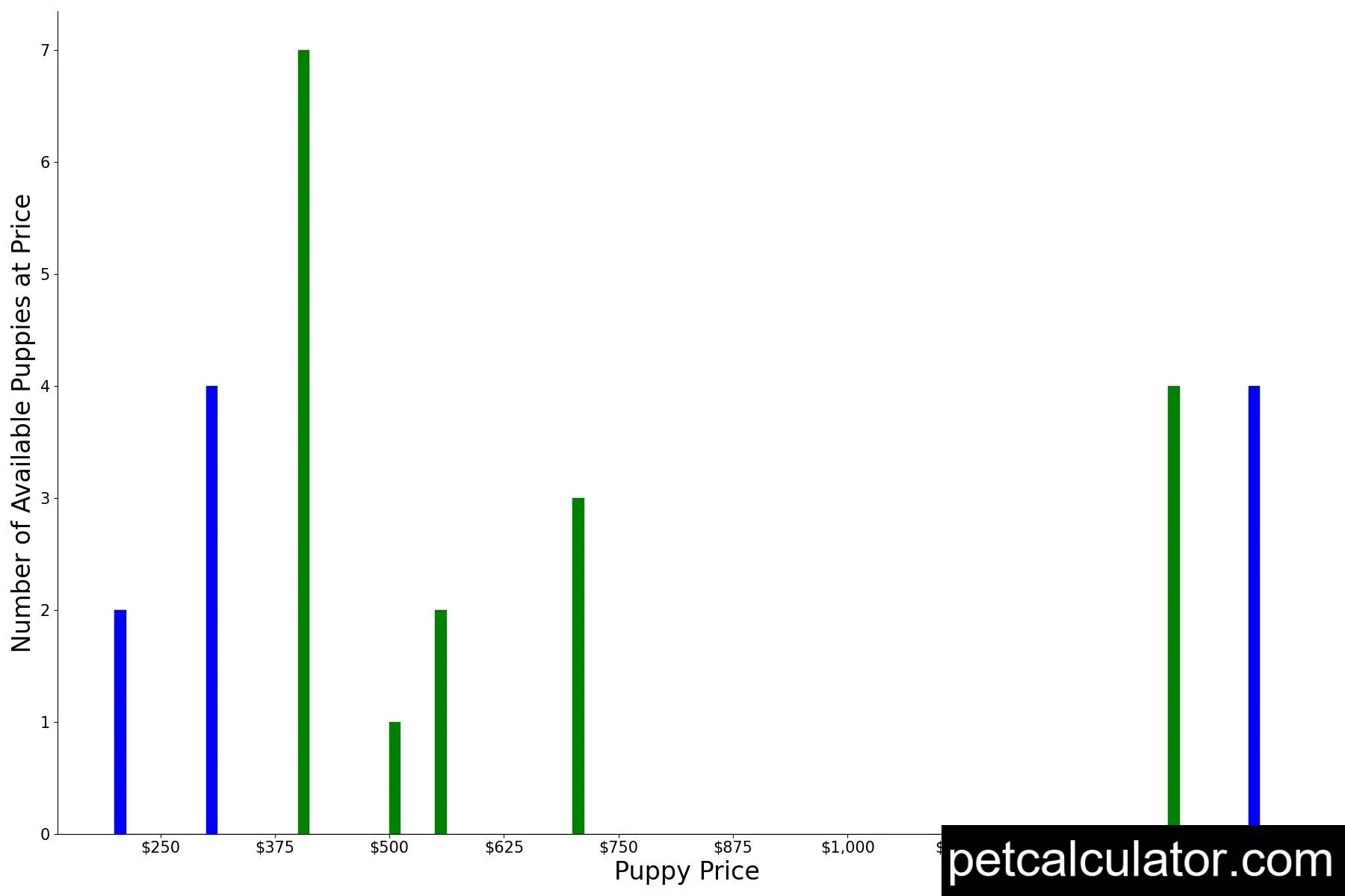 Price of Black Mouth Cur by All 