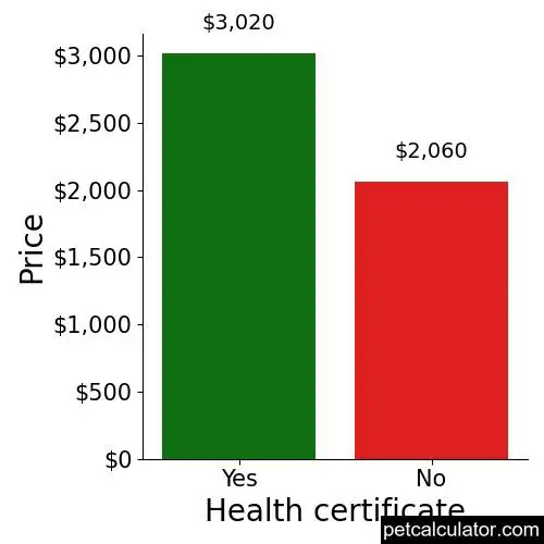 Price of Black Russian Terrier by Health certificate 