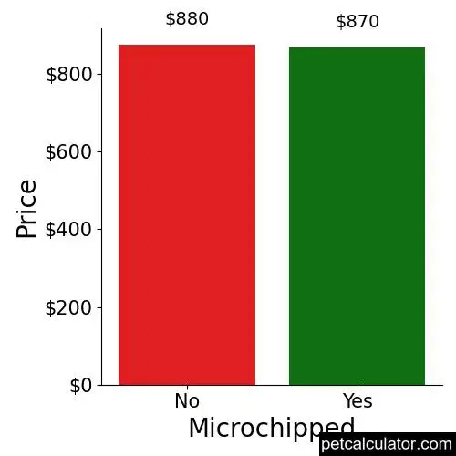 Price of Bloodhound by Microchipped 