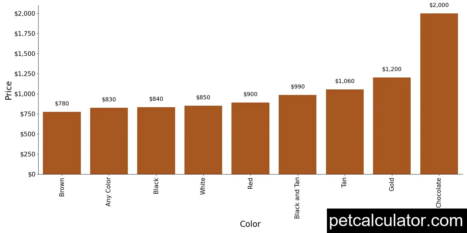 Price of Bloodhound by Color 