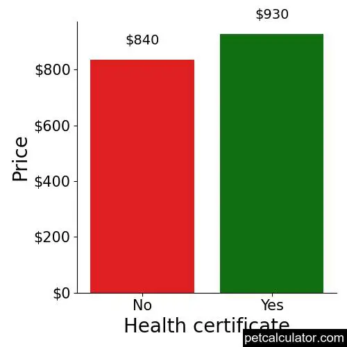 Price of Bloodhound by Health certificate 