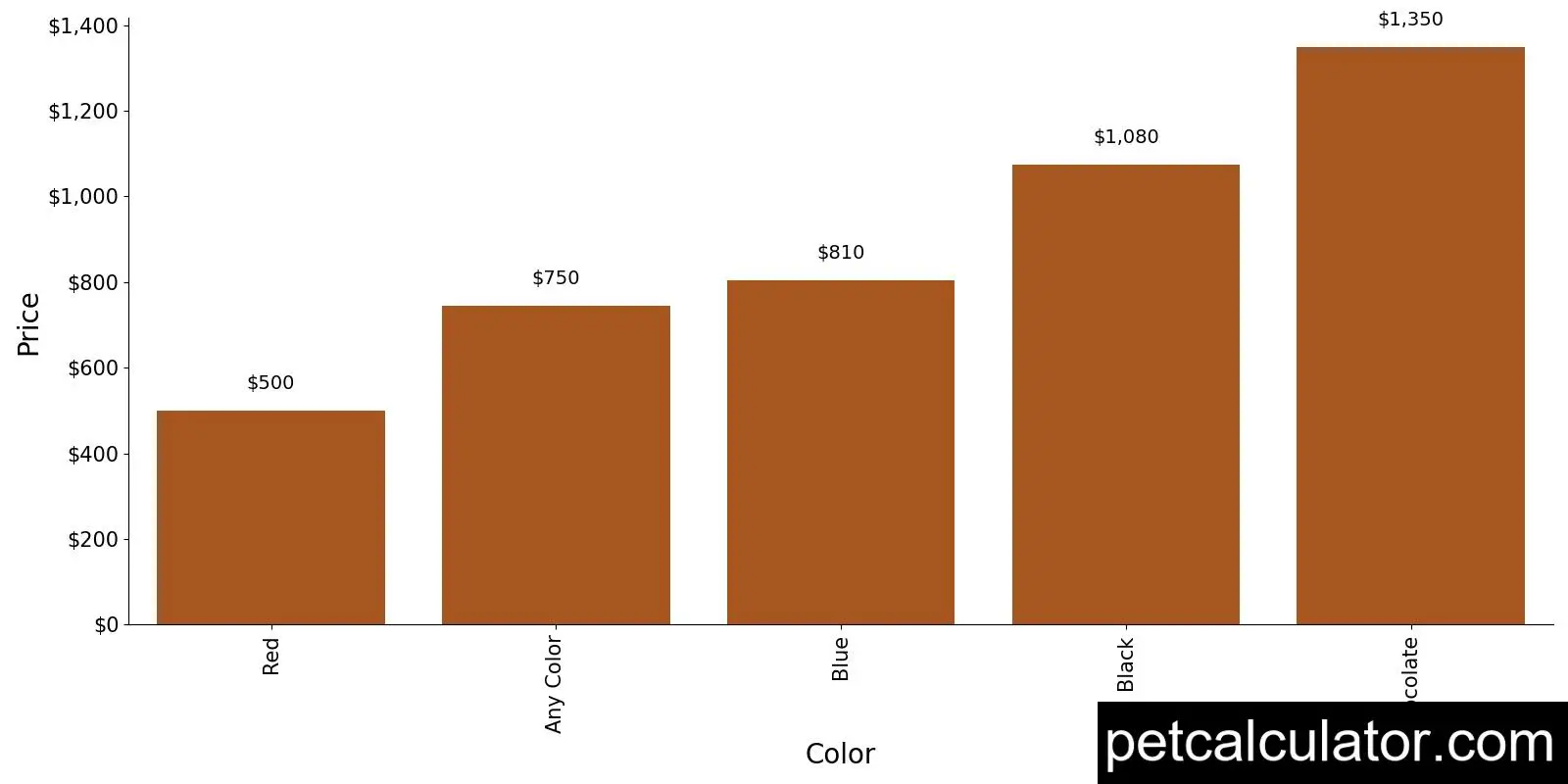 Price of Bluetick Coonhound by Color 