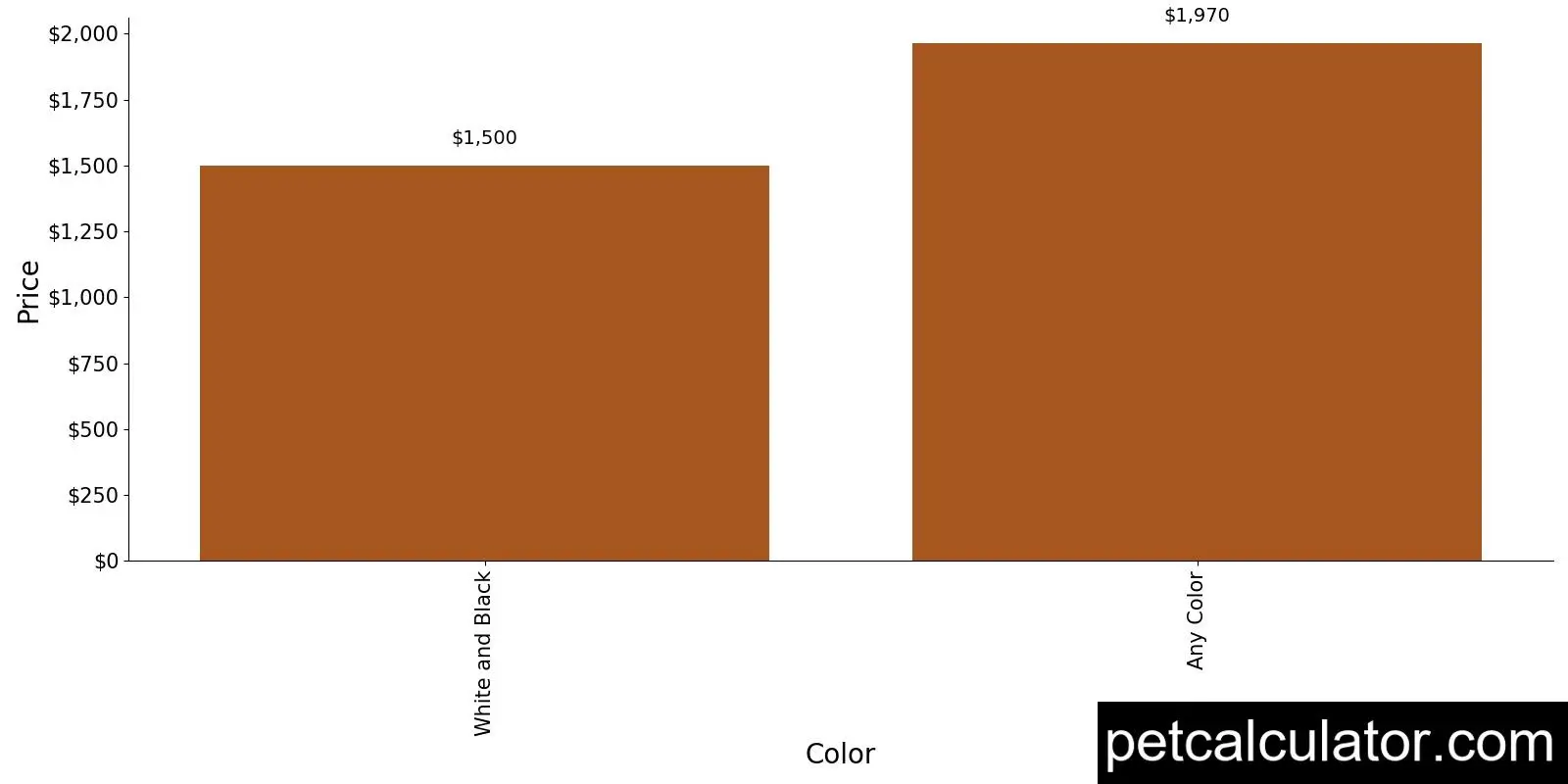 Price of Bolognese by Color 
