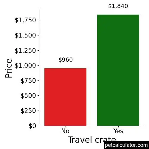 Price of Border Collie by Travel crate 
