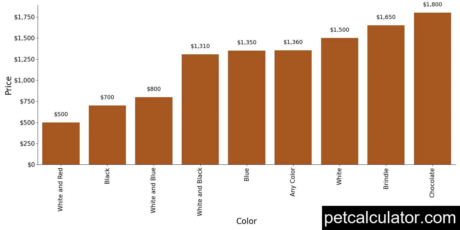 Price of Border Terrier by Color 