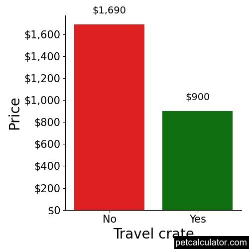 Price of Bordoodle by Travel crate 