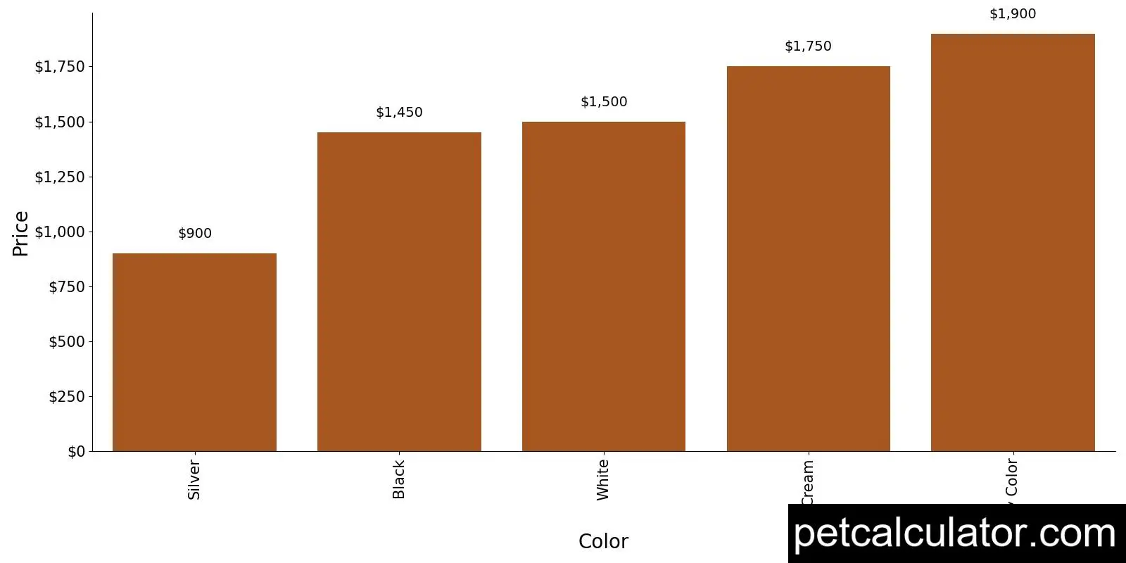 Price of Borzoi by Color 