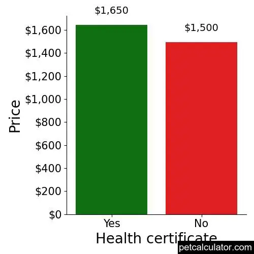 Price of Boston Terrier by Health certificate 