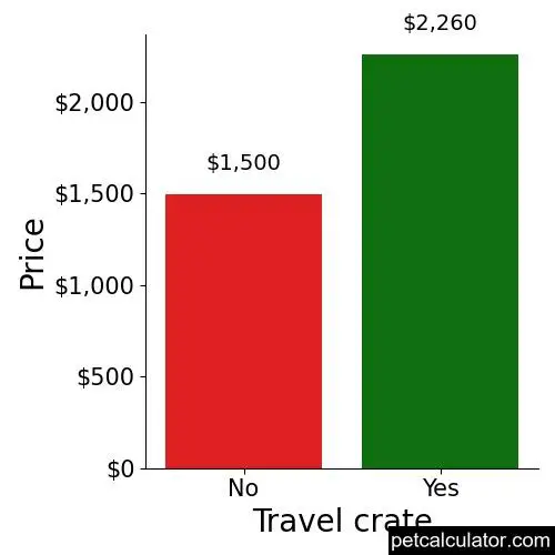 Price of Boxer by Travel crate 