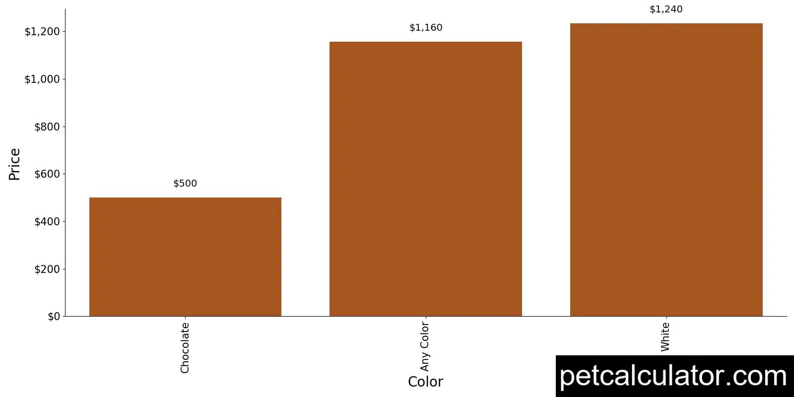 Price of Boykin Spaniel by Color 