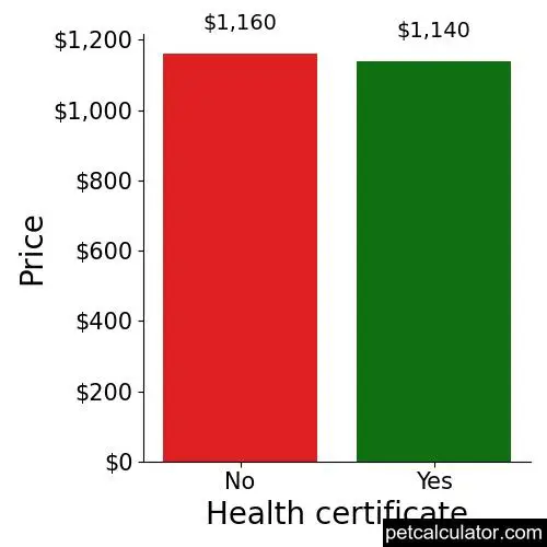 Price of Boykin Spaniel by Health certificate 
