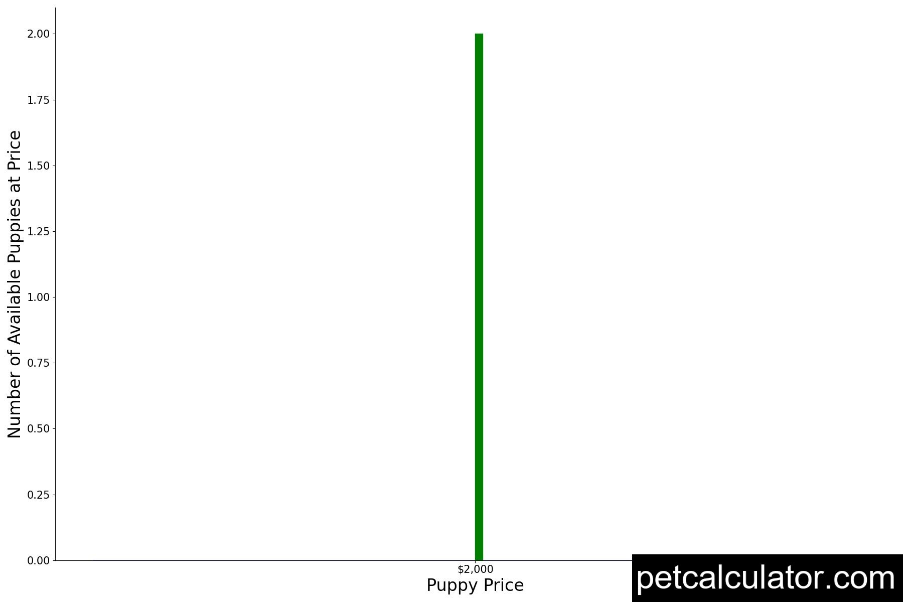 Price of Braque Francais by All 