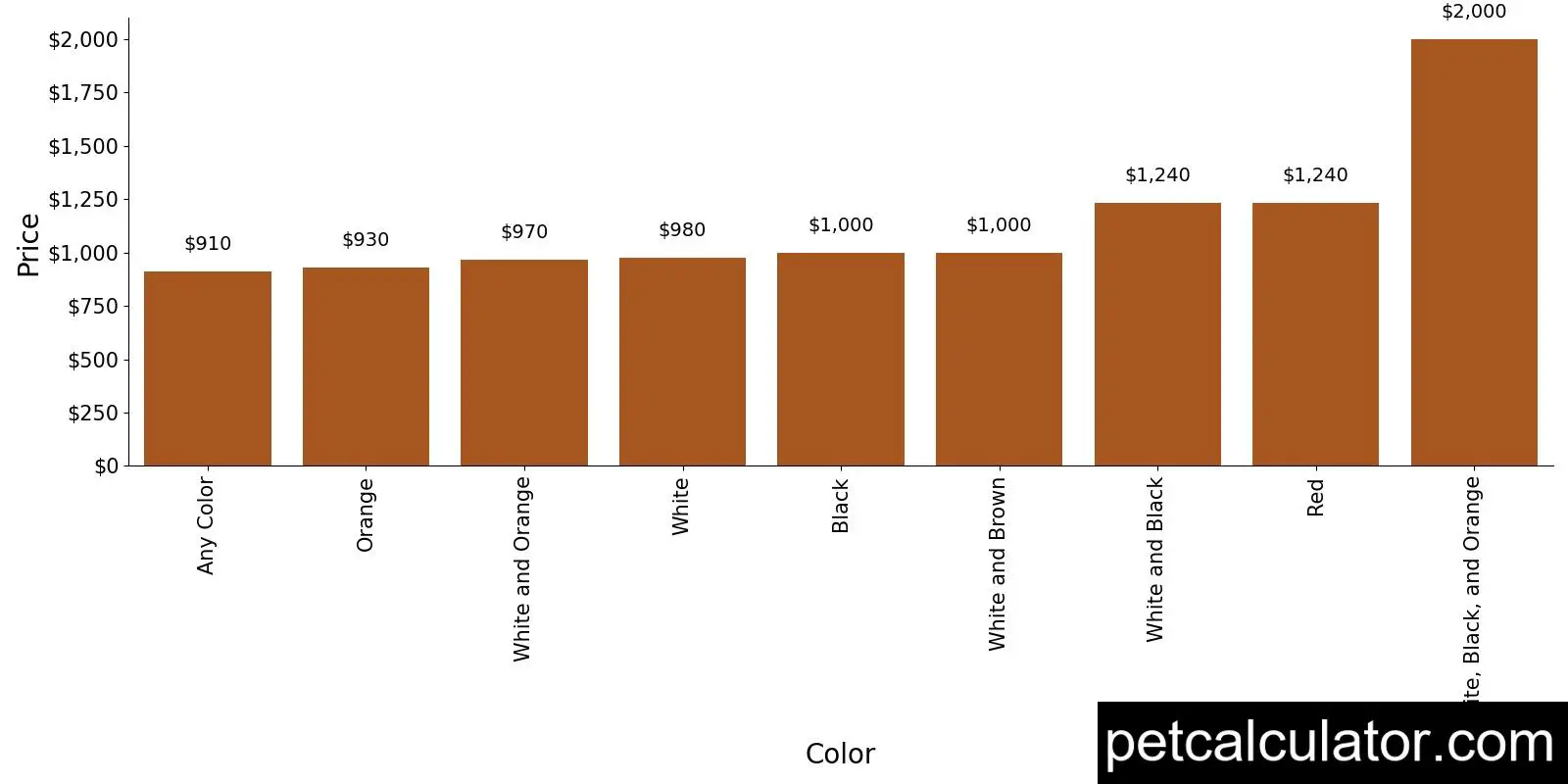 Price of Brittany by Color 