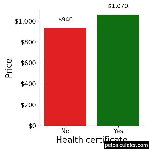 Price of Brittany by Health certificate 