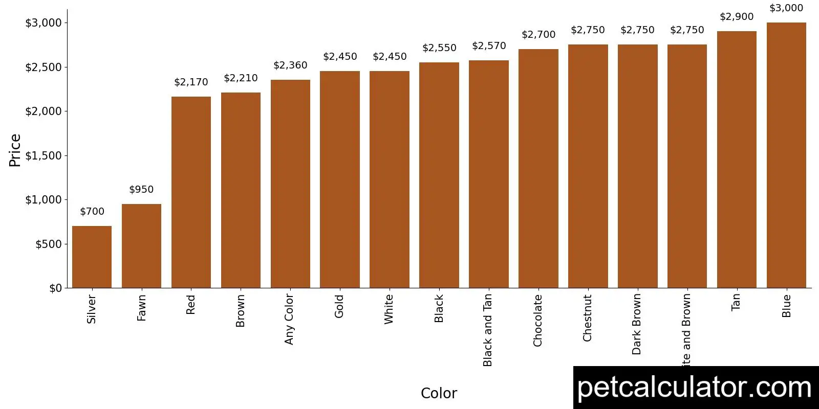 Price of Brussels Griffon by Color 