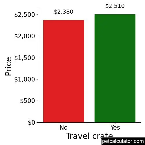 Price of Brussels Griffon by Travel crate 
