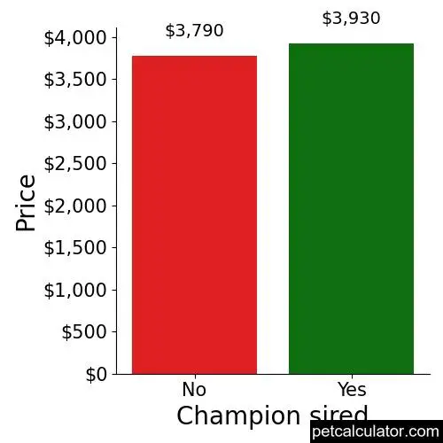 Price of Bulldog by Champion sired 