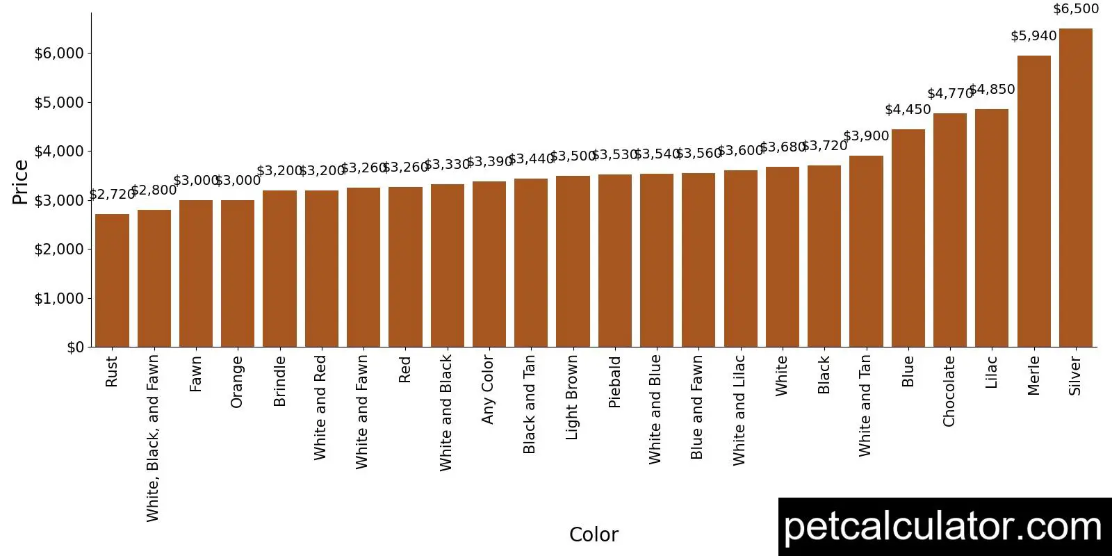 Price of Bulldog by Color 