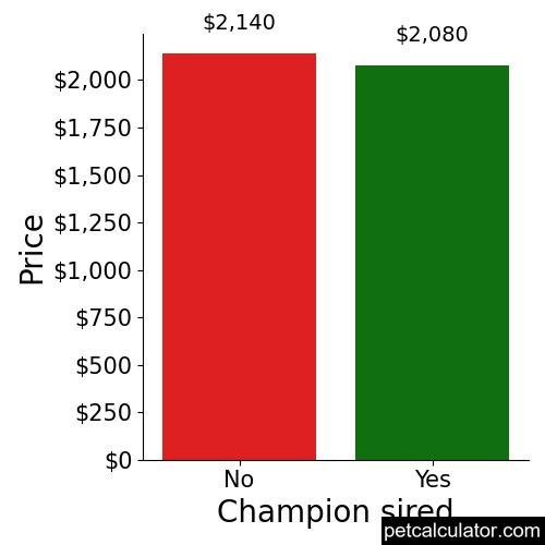 Price of Bullmastiff by Champion sired 