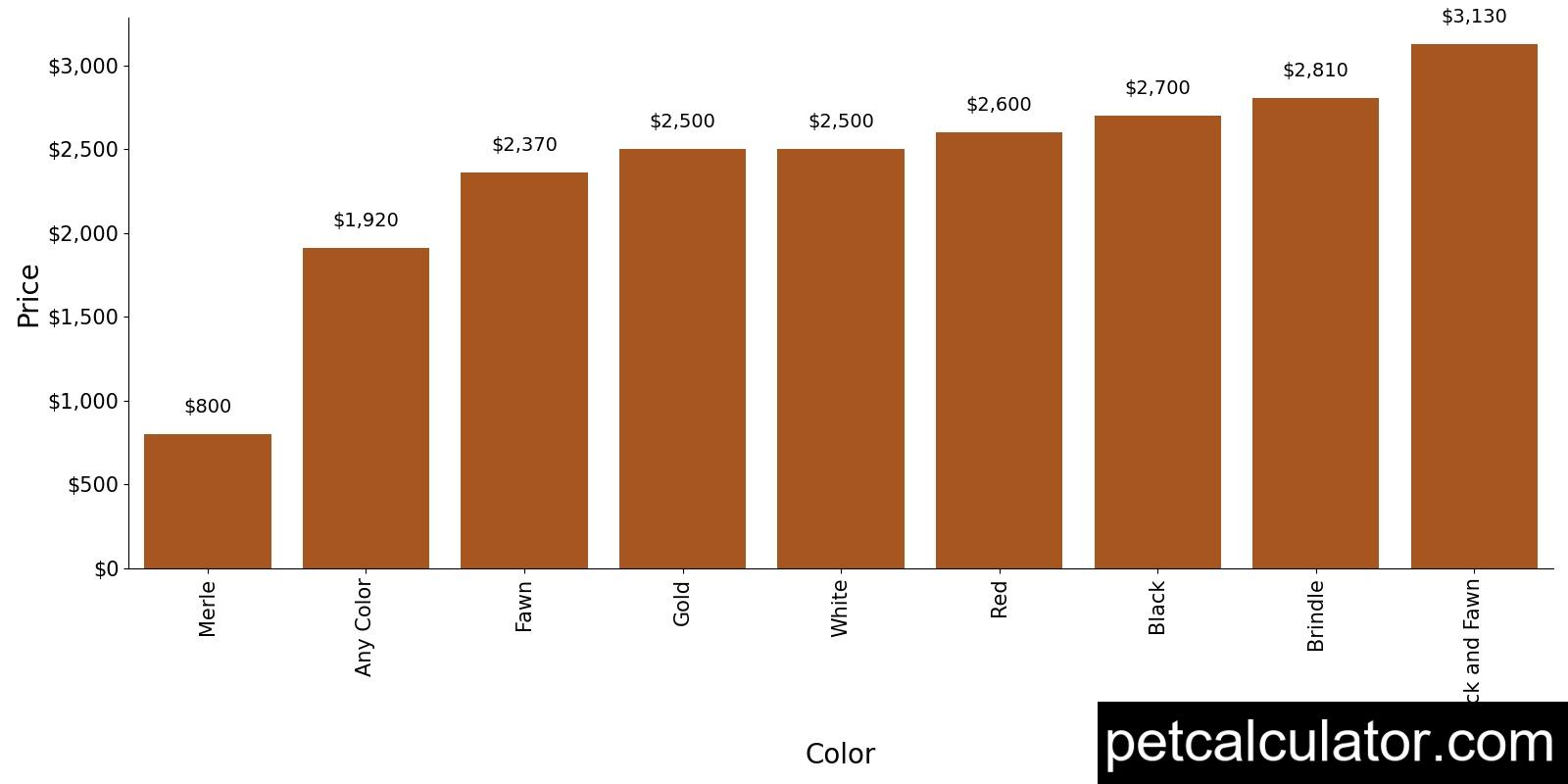 Price of Bullmastiff by Color 