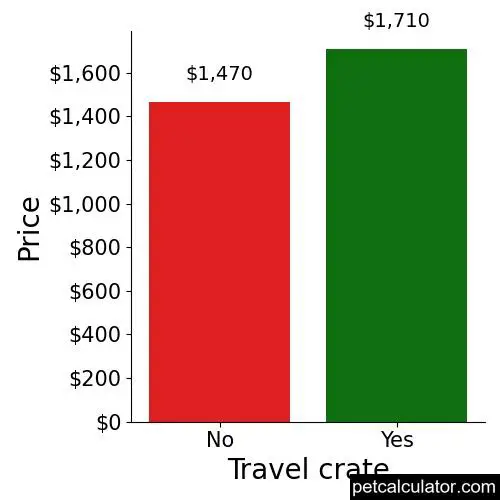 Price of Cairn Terrier by Travel crate 