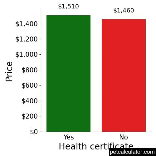Price of Cairn Terrier by Health certificate 