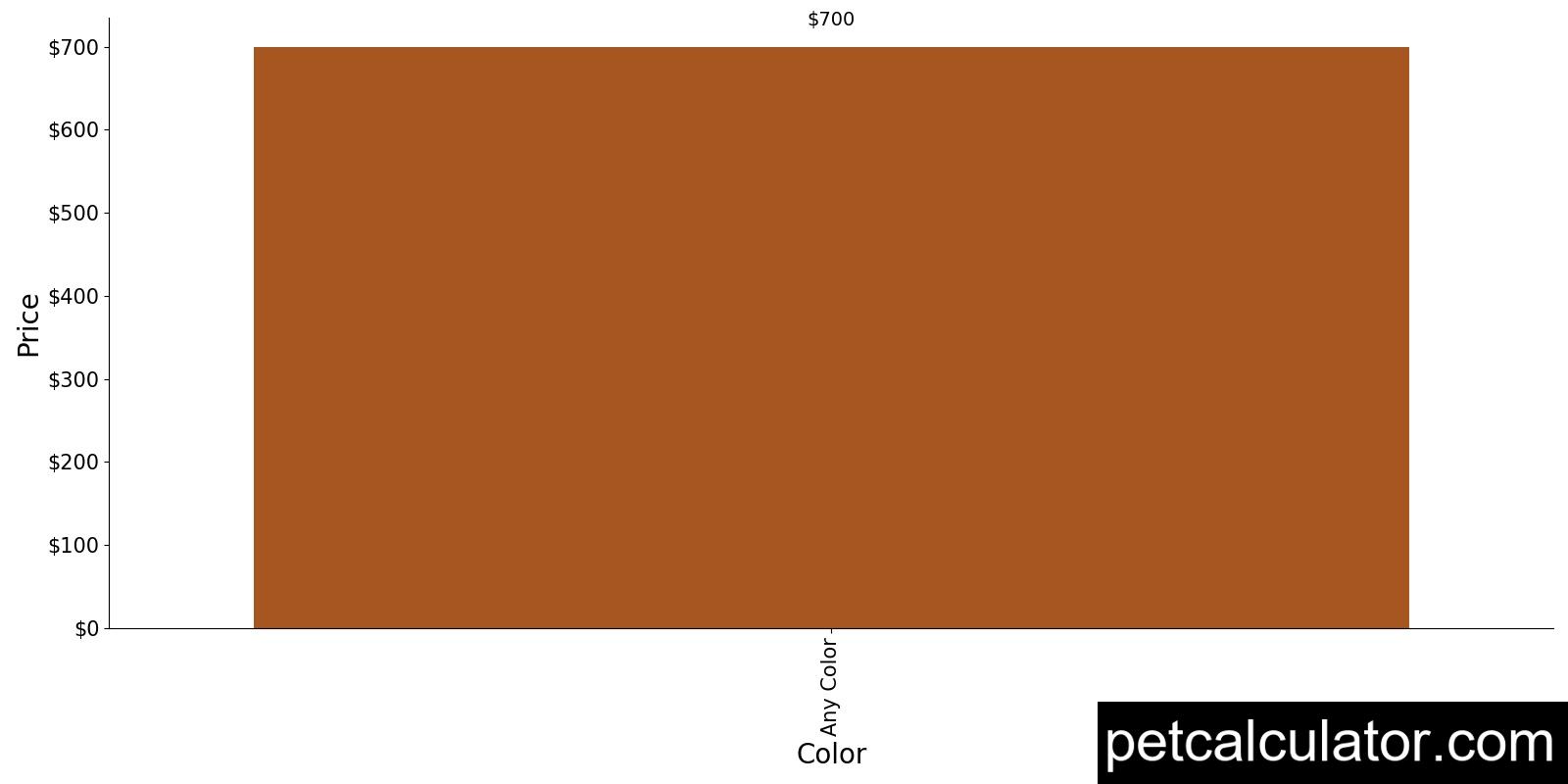 Price of Cairnoodle by Color 