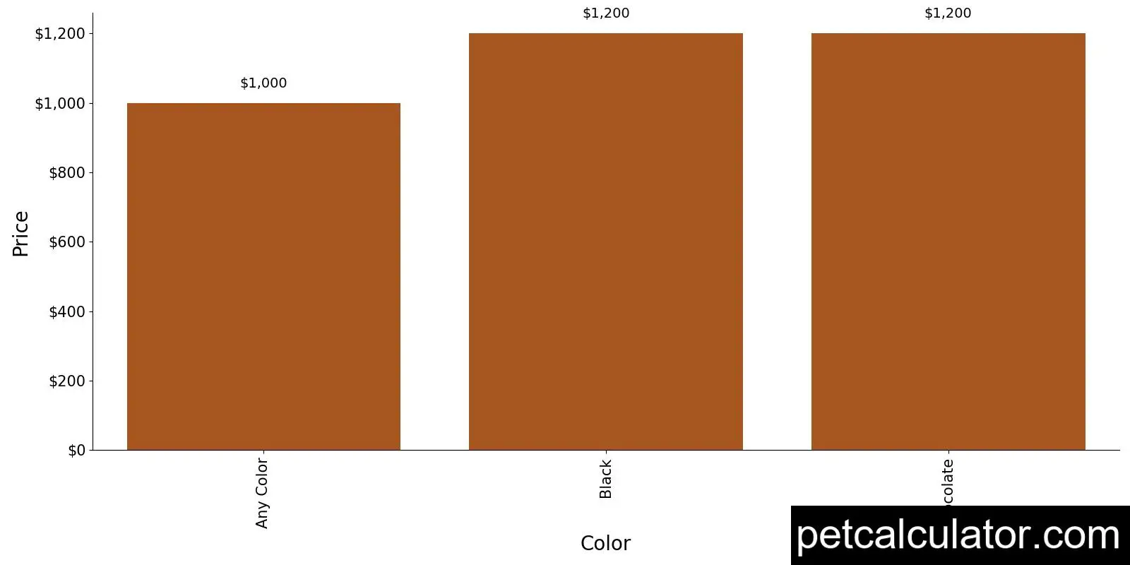 Price of Canis Panther by Color 