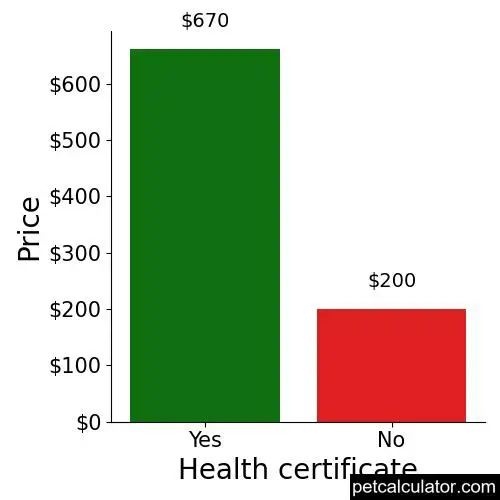 Price of Carlin Pinscher by Health certificate 