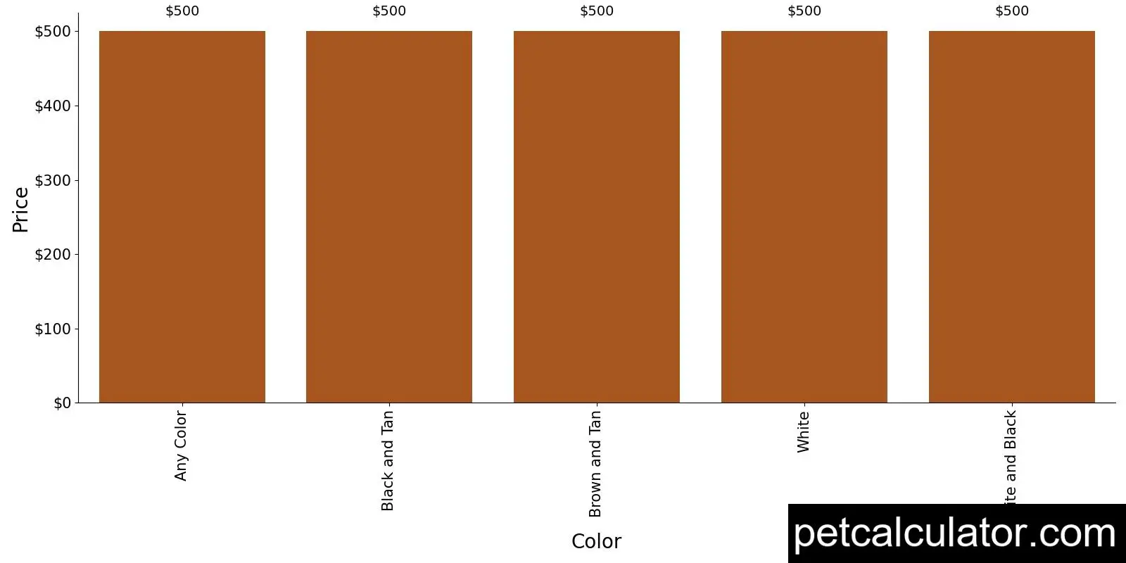 Price of Carolina Dog by Color 