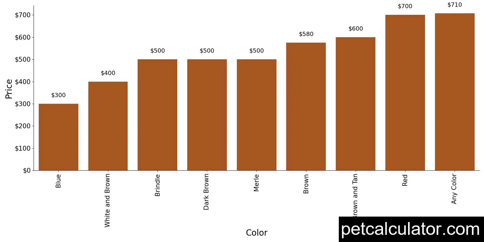 Price of Catahoula Bulldog by Color 