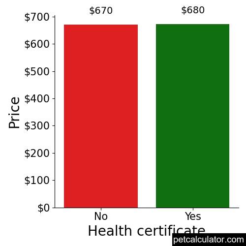 Price of Catahoula Bulldog by Health certificate 