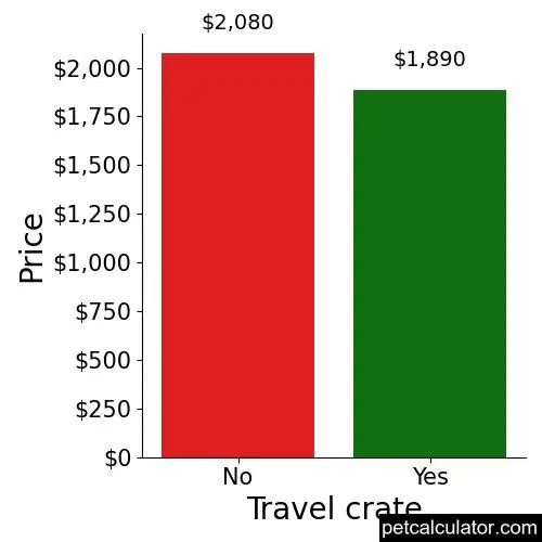 Price of Cavachon by Travel crate 