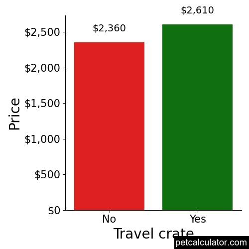 Price of Cavapoo by Travel crate 