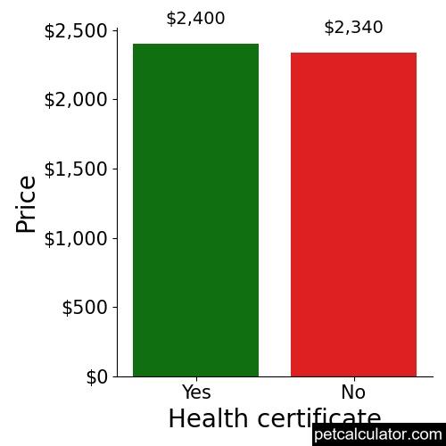 Price of Cavapoo by Health certificate 
