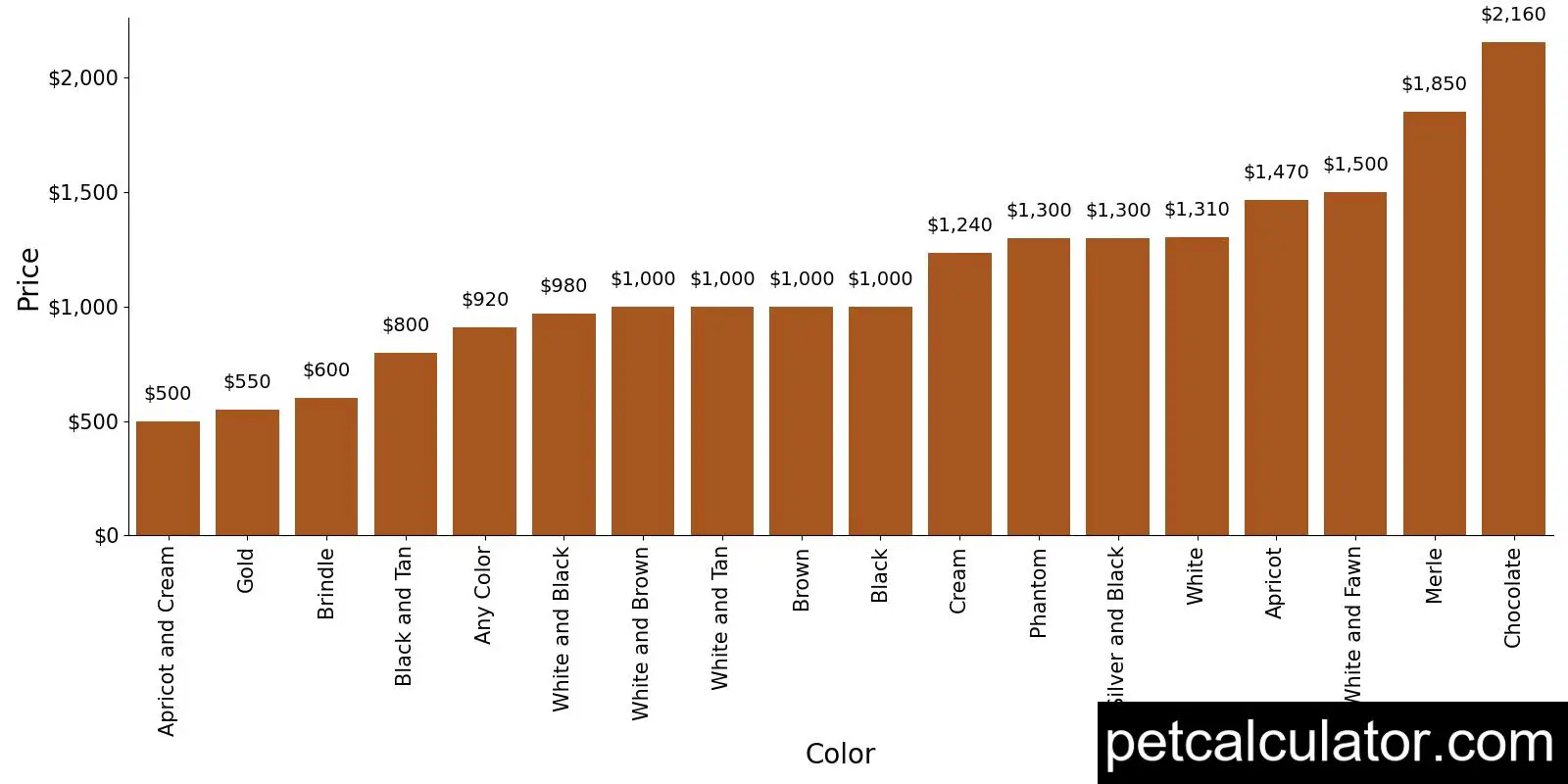 Price of Chi-Poo by Color 