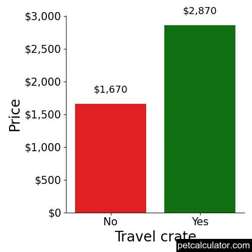 Price of Chihuahua by Travel crate 
