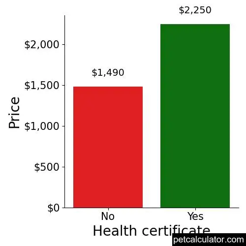 Price of Chihuahua by Health certificate 