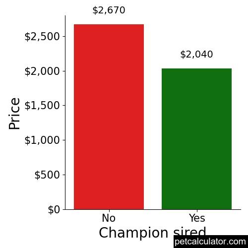Price of Chinese Imperial by Champion sired 