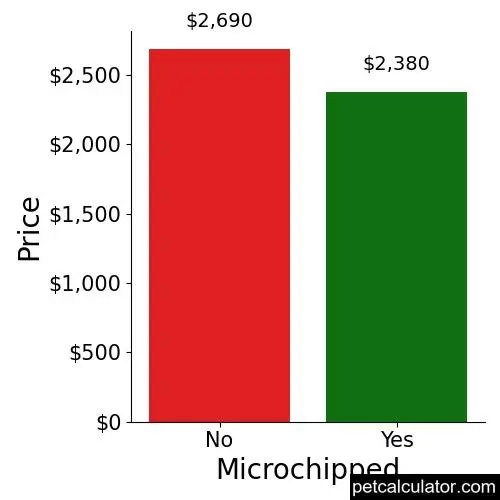 Price of Chinese Imperial by Microchipped 
