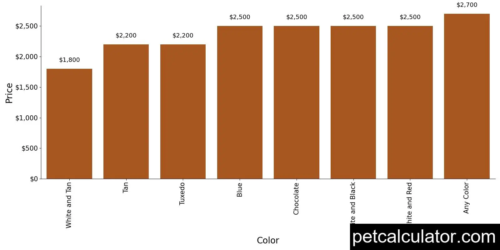 Price of Chinese Imperial by Color 
