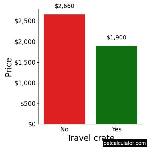 Price of Chinese Imperial by Travel crate 