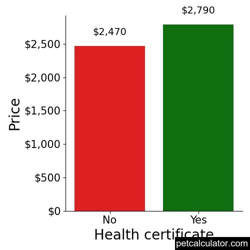 Price of Chinese Imperial by Health certificate 