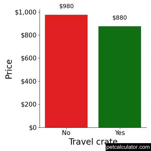 Price of Chorkie by Travel crate 
