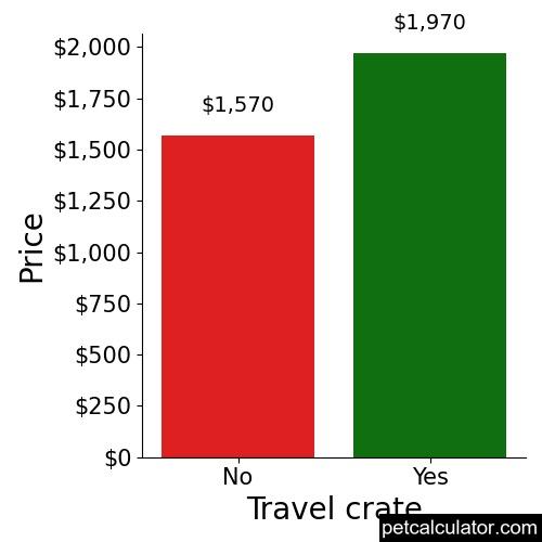 Price of Chow Chow by Travel crate 