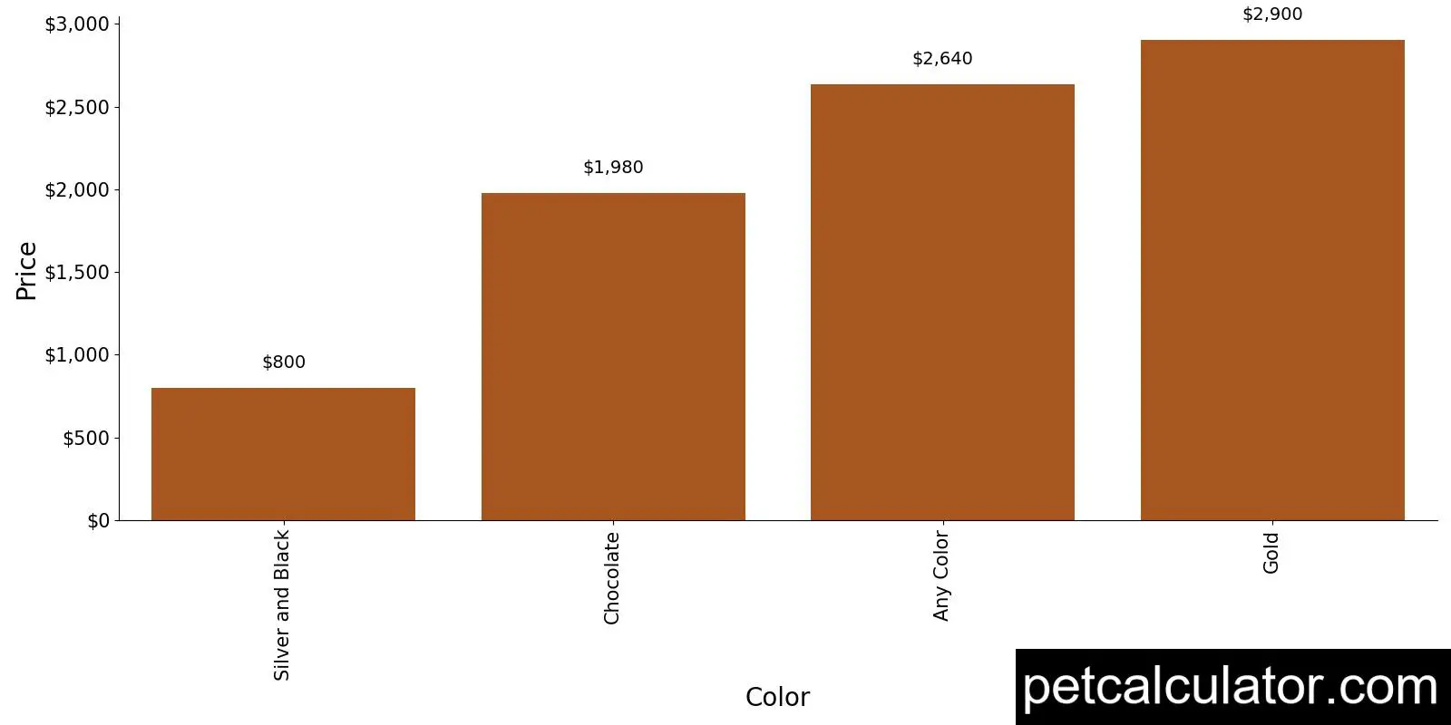 Price of Clumber Spaniel by Color 