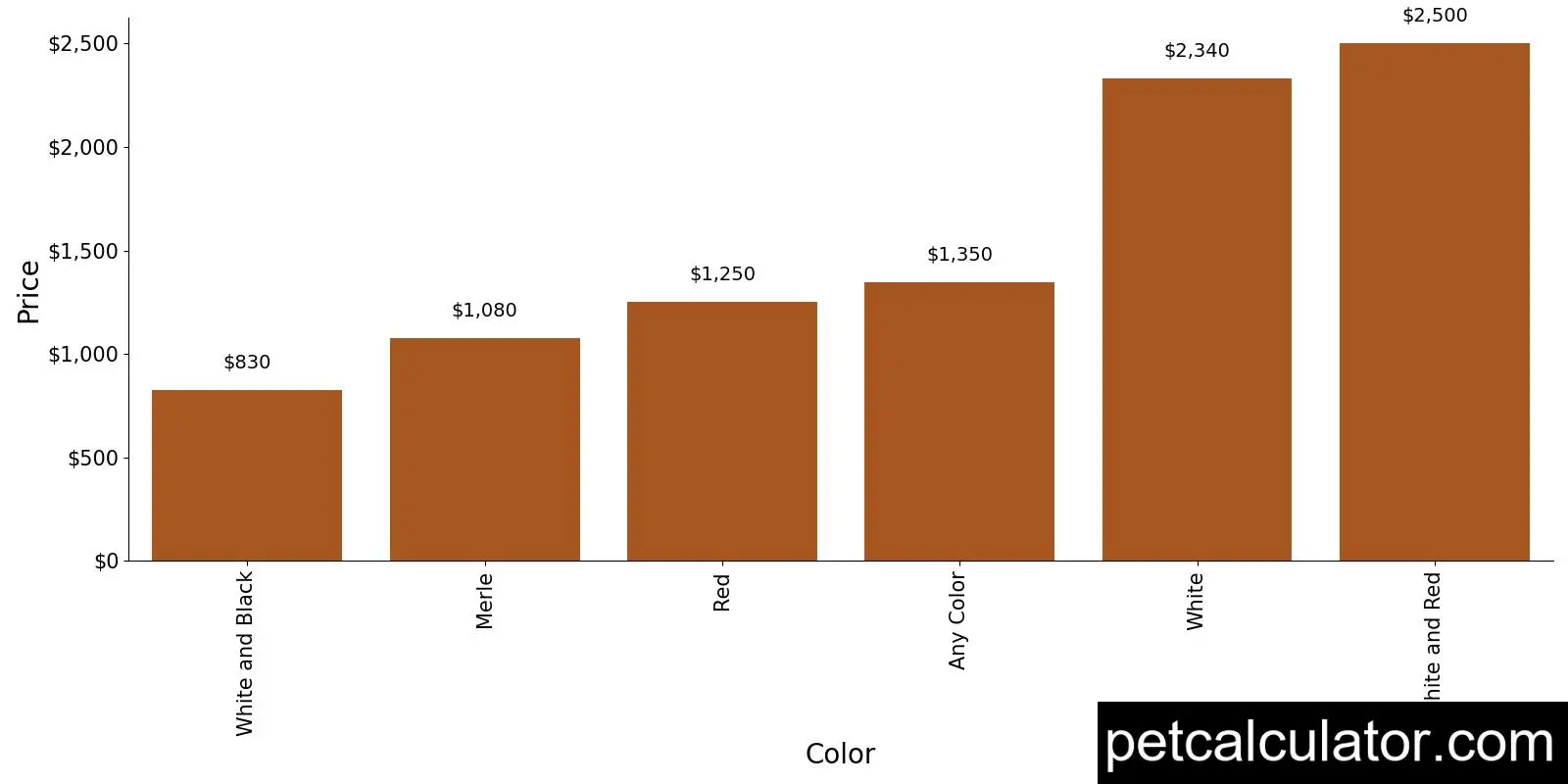 Price of Cockalier by Color 