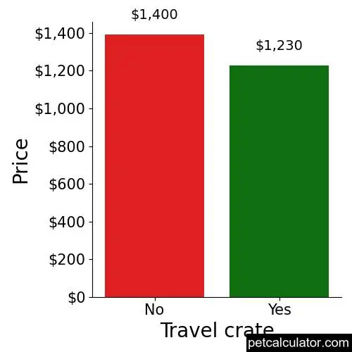 Price of Cockalier by Travel crate 