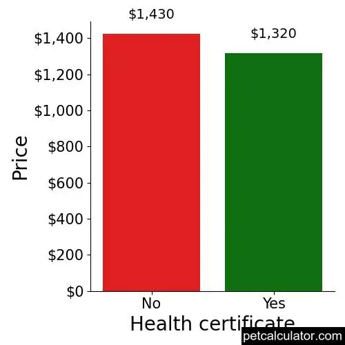 Price of Cockalier by Health certificate 